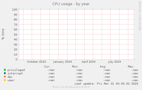 CPU usage