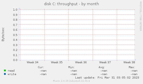 disk C: throughput