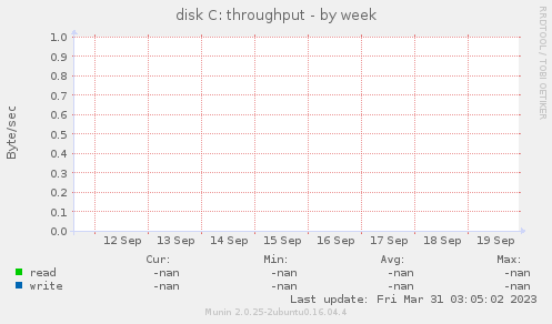 weekly graph