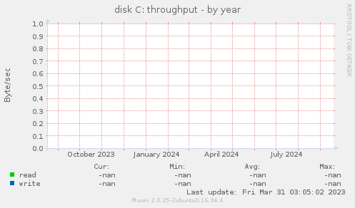 disk C: throughput