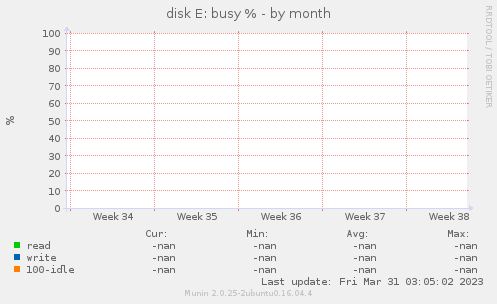 disk E: busy %