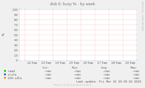 disk E: busy %