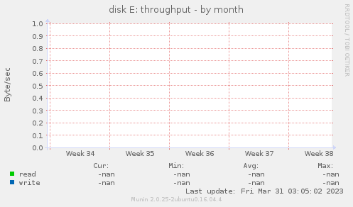 disk E: throughput