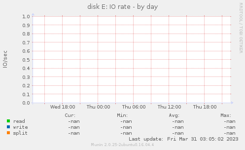 disk E: IO rate