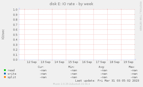 disk E: IO rate