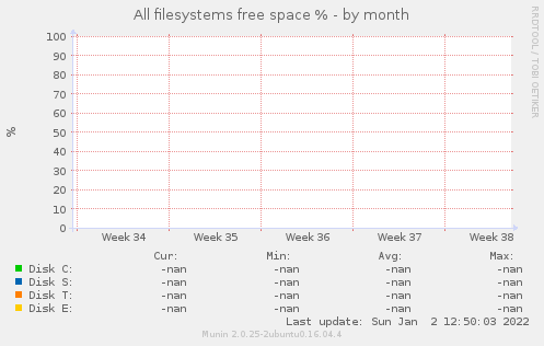 All filesystems free space %