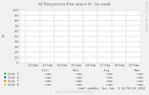 All filesystems free space %