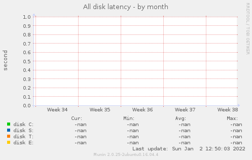 All disk latency