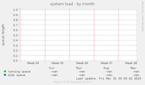 system load