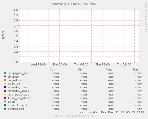 daily graph