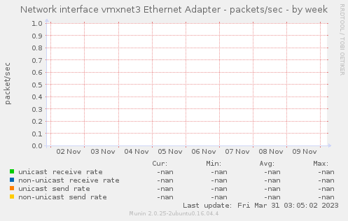 Network interface vmxnet3 Ethernet Adapter - packets/sec