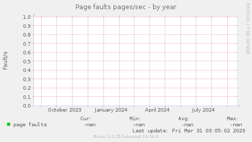 Page faults pages/sec