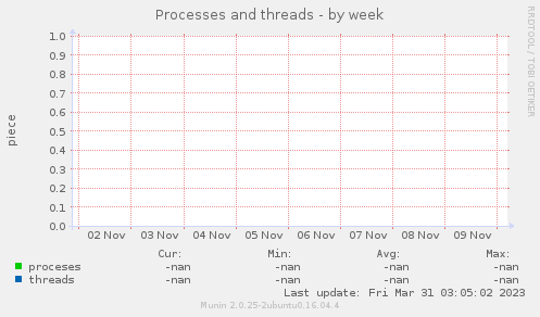 Processes and threads