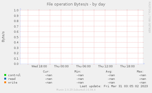 File operation Bytes/s