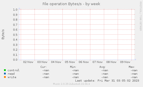 File operation Bytes/s