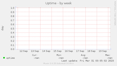 weekly graph