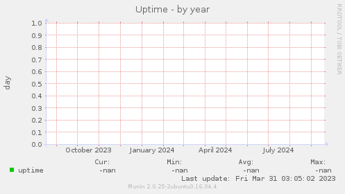 Uptime