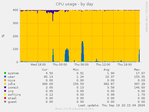 CPU usage