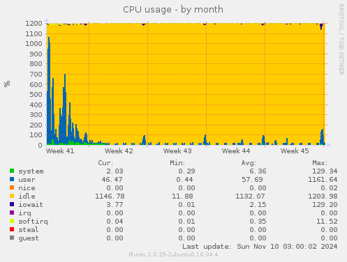 CPU usage