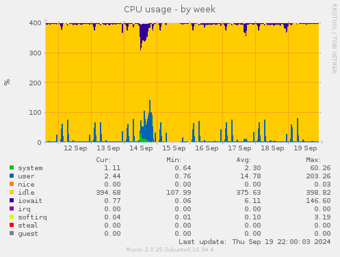 CPU usage