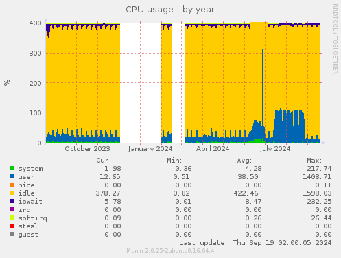 CPU usage