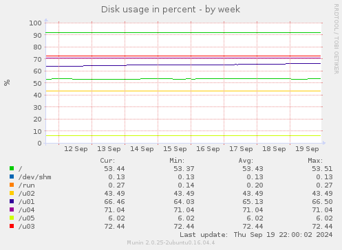 Disk usage in percent