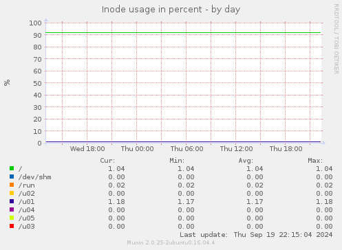 Inode usage in percent