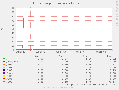 Inode usage in percent