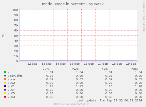 Inode usage in percent