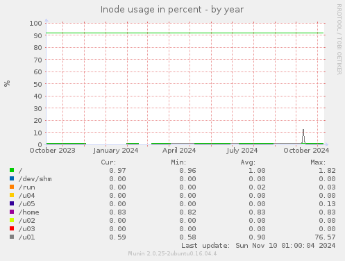 Inode usage in percent