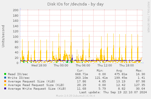 Disk IOs for /dev/sda