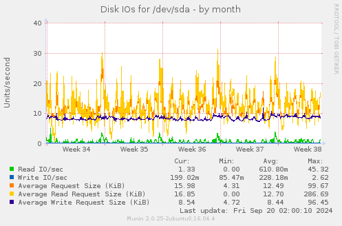 monthly graph