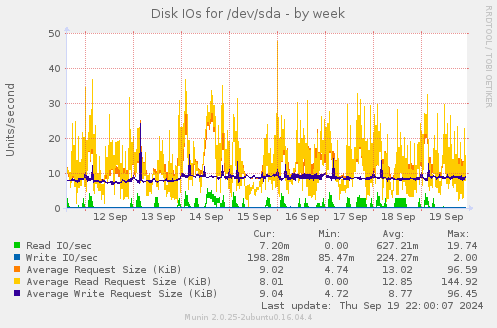 Disk IOs for /dev/sda