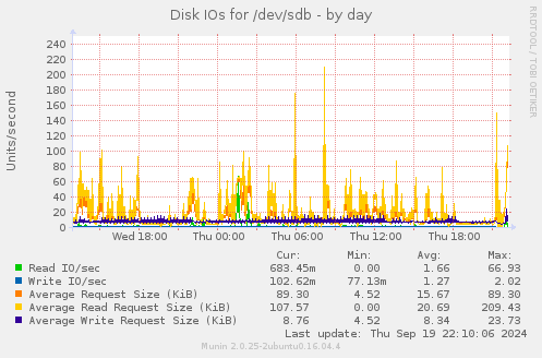 Disk IOs for /dev/sdb