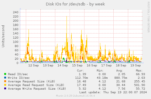 Disk IOs for /dev/sdb