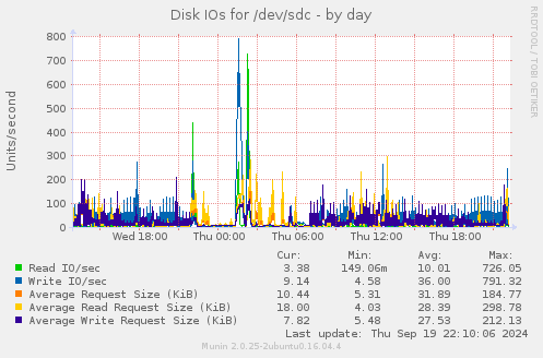 Disk IOs for /dev/sdc