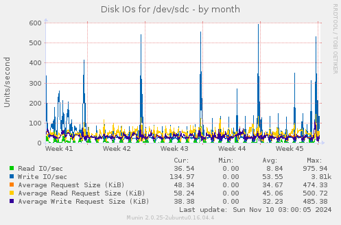 Disk IOs for /dev/sdc