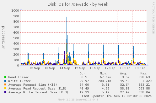 Disk IOs for /dev/sdc