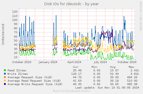 Disk IOs for /dev/sdc