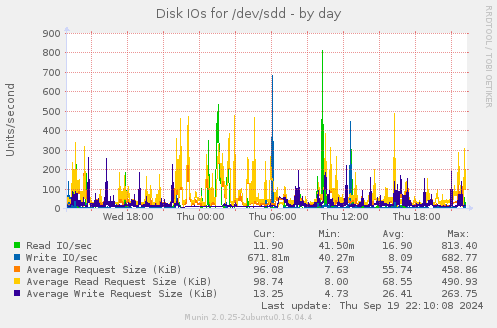 Disk IOs for /dev/sdd