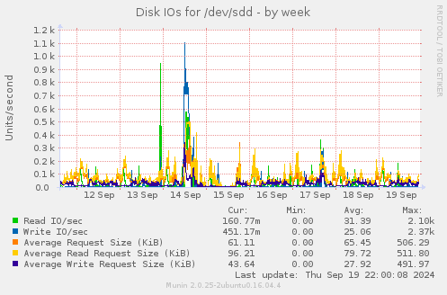 Disk IOs for /dev/sdd