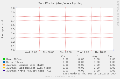 Disk IOs for /dev/sde