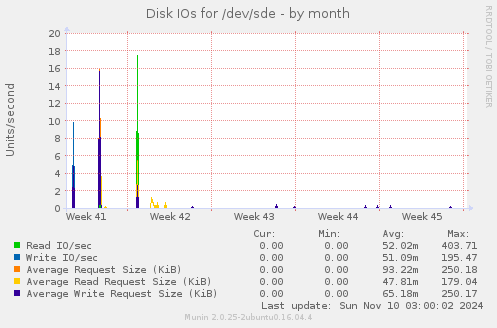 Disk IOs for /dev/sde