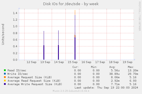 Disk IOs for /dev/sde