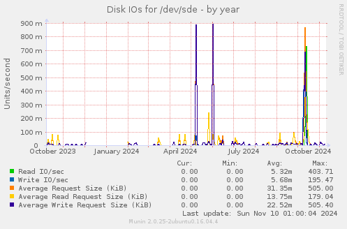 Disk IOs for /dev/sde