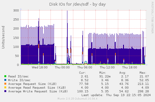 Disk IOs for /dev/sdf