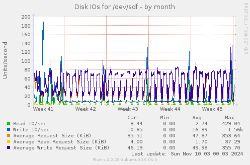 Disk IOs for /dev/sdf