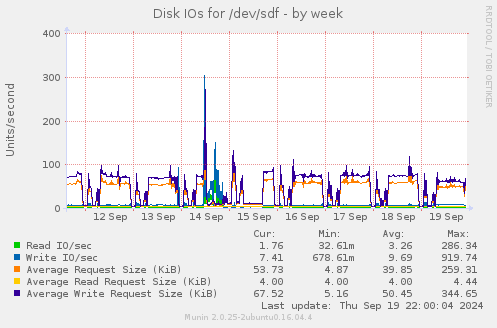 Disk IOs for /dev/sdf