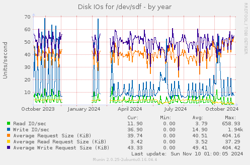 Disk IOs for /dev/sdf