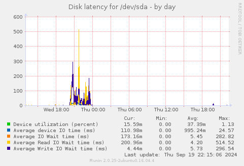 Disk latency for /dev/sda